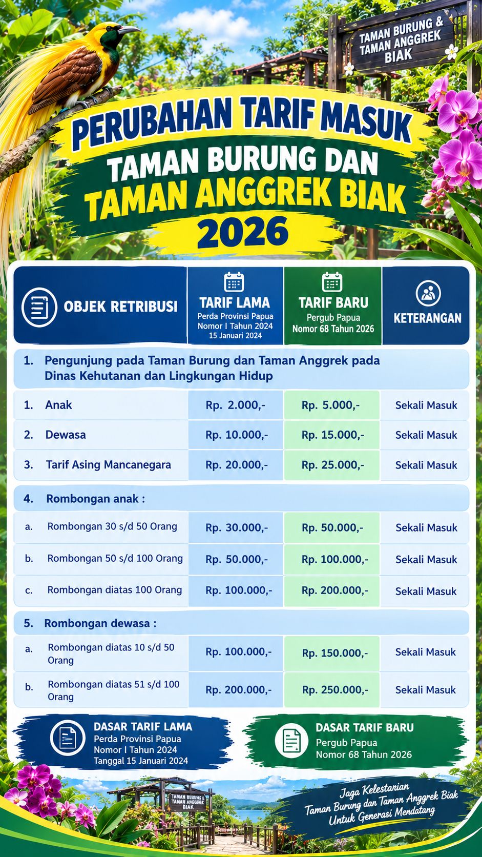 Perubahan Tarif Masuk Taman Burung dan Taman Anggrek Biak 2026